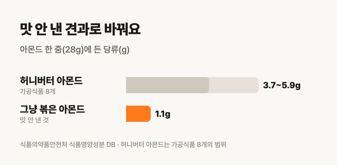 맛을 내지 않은 아몬드로 바꾸면 한 줌 당류가 3분의 1 아래로 줄어요