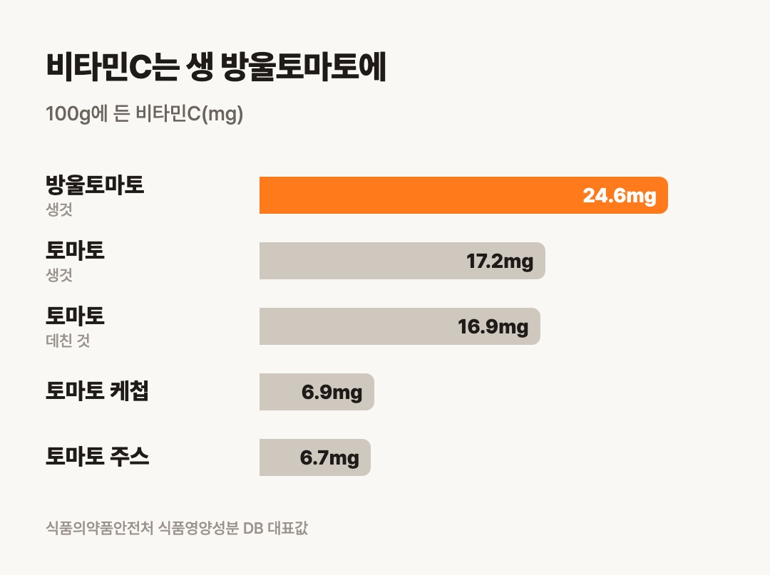 비타민C는 생 방울토마토에 가장 많고, 주스와 케첩에는 적어요
