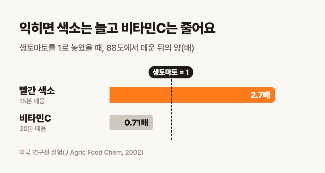 88도에서 데우면 빨간 색소는 2.7배로 늘고, 비타민C는 71% 수준으로 줄어요