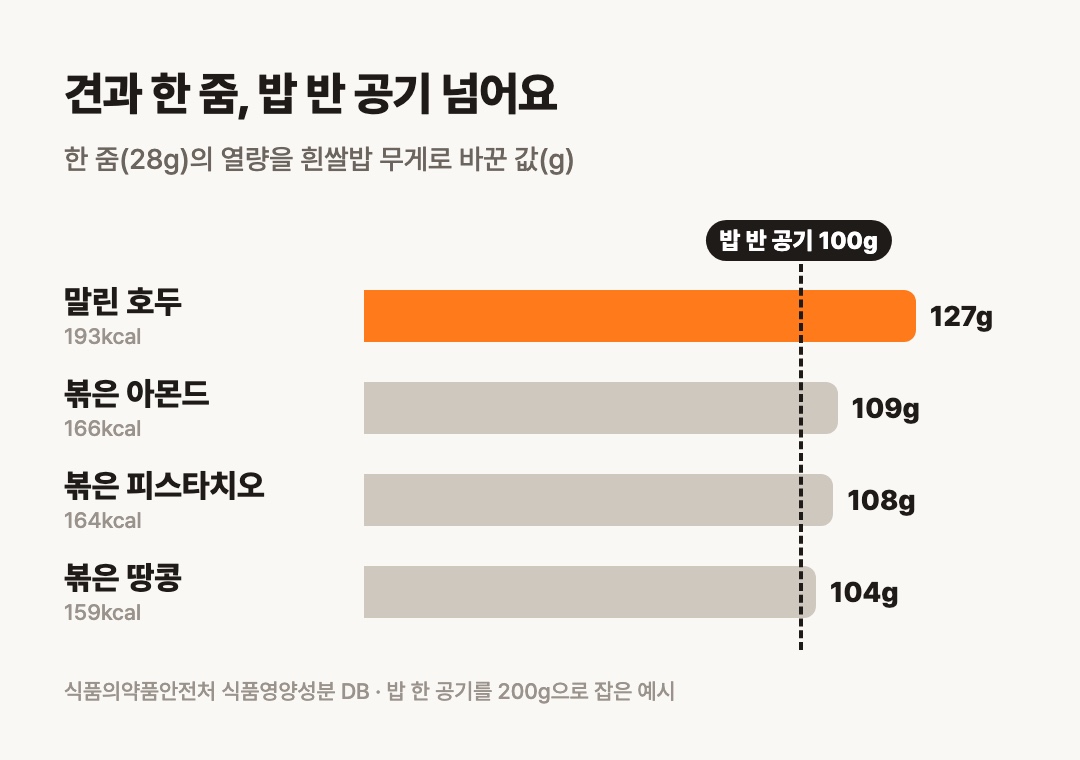 견과 한 줌의 열량은 밥 반 공기를 넘어요